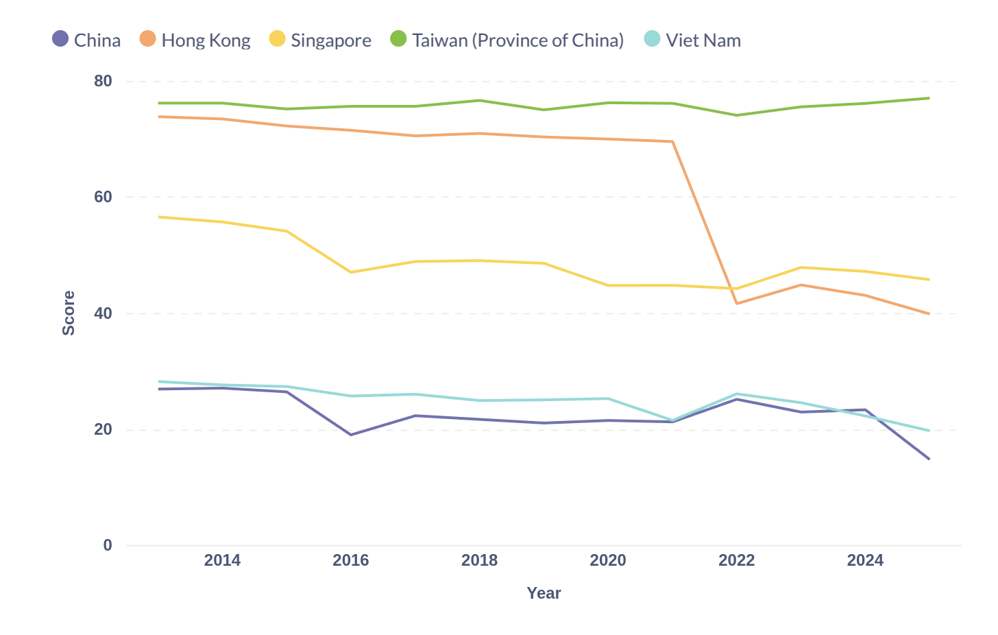Press freedom in East Asia (2013–2025): Taiwan leads with stable high scores; Hong Kong drops sharply after 2021; China and Vietnam remain low, and Singapore declines gradually.
