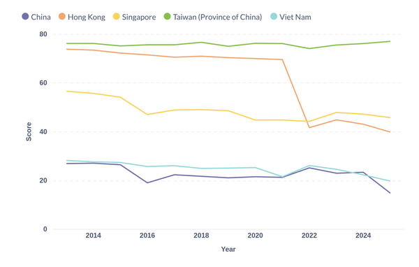 Press freedom in East Asia (2013–2025): Taiwan leads with stable high scores; Hong Kong drops sharply after 2021; China and Vietnam remain low, and Singapore declines gradually.